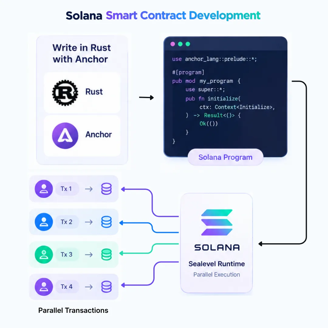 What Is Solana Smart Contract Development?