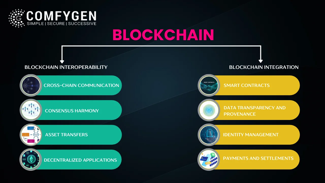 Blockchain Interoperability and Integration