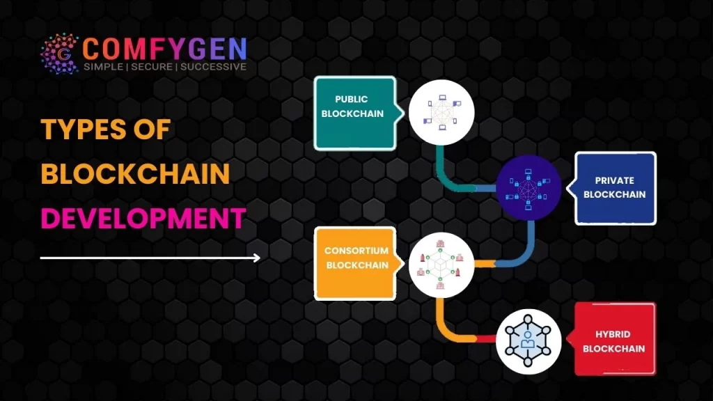 Types of Blockchain Development