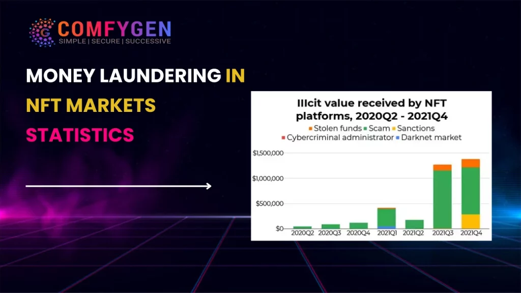 Money Laundering In NFT Markets Statistics