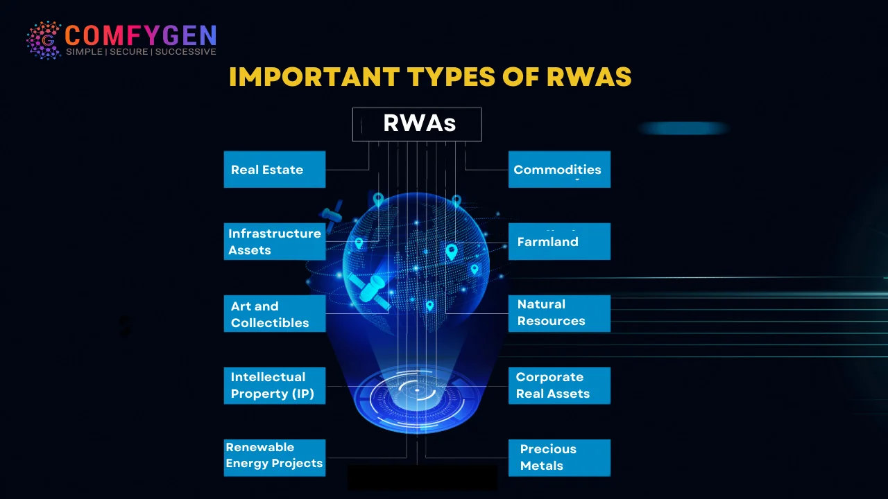 Important Types of RWAs