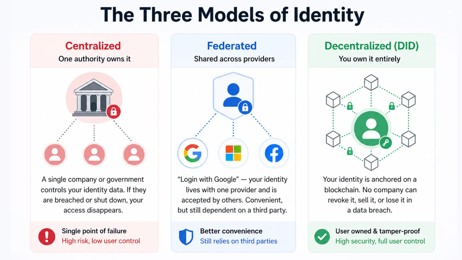 The three models of blockchain identity management