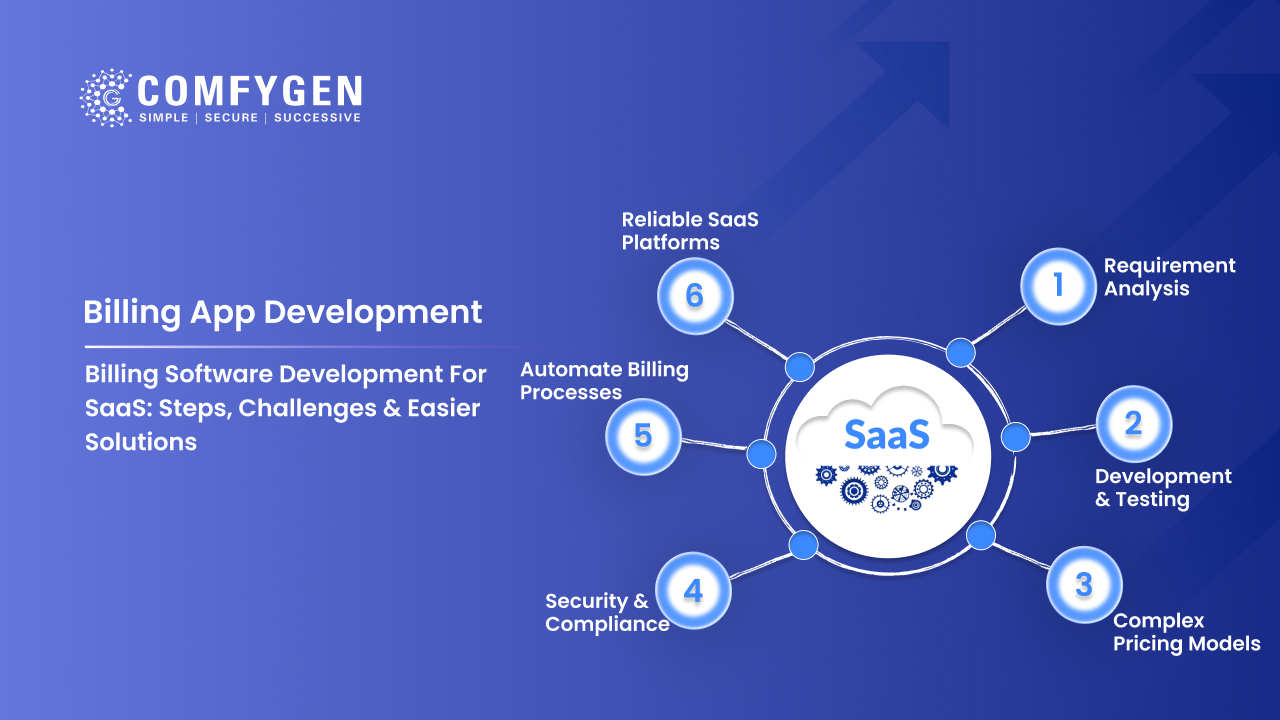 Featured image for Billing Software Development for SaaS: Key Steps, Challenges, and Simplified Solutions