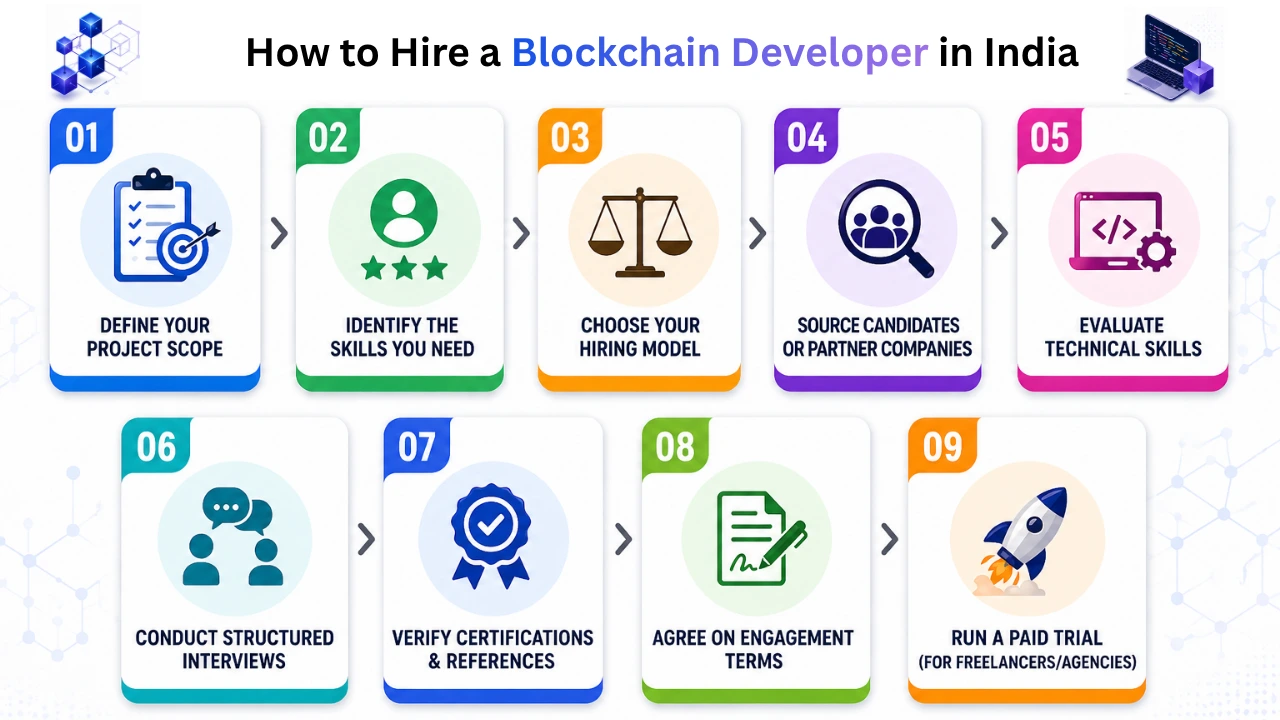 how to hire a blockchain developer in india