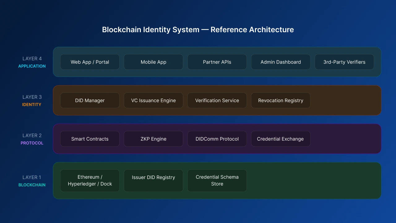 blockchain identity system architecture