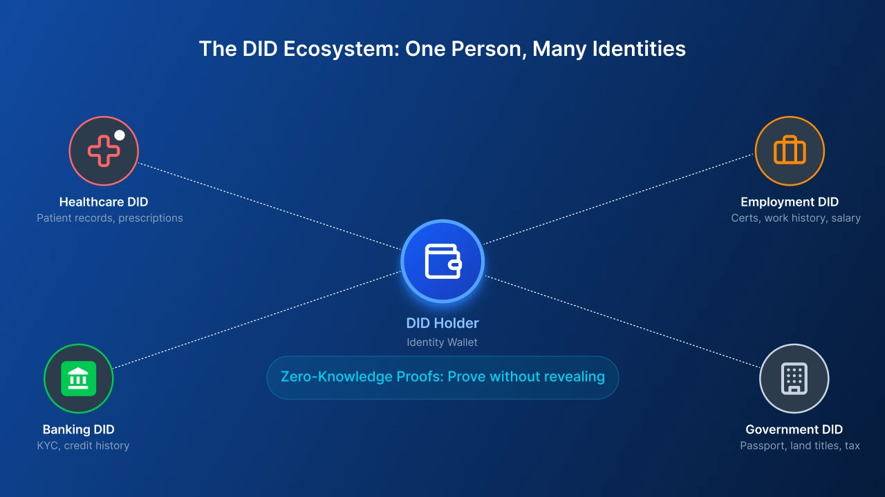 decentralized identifiers