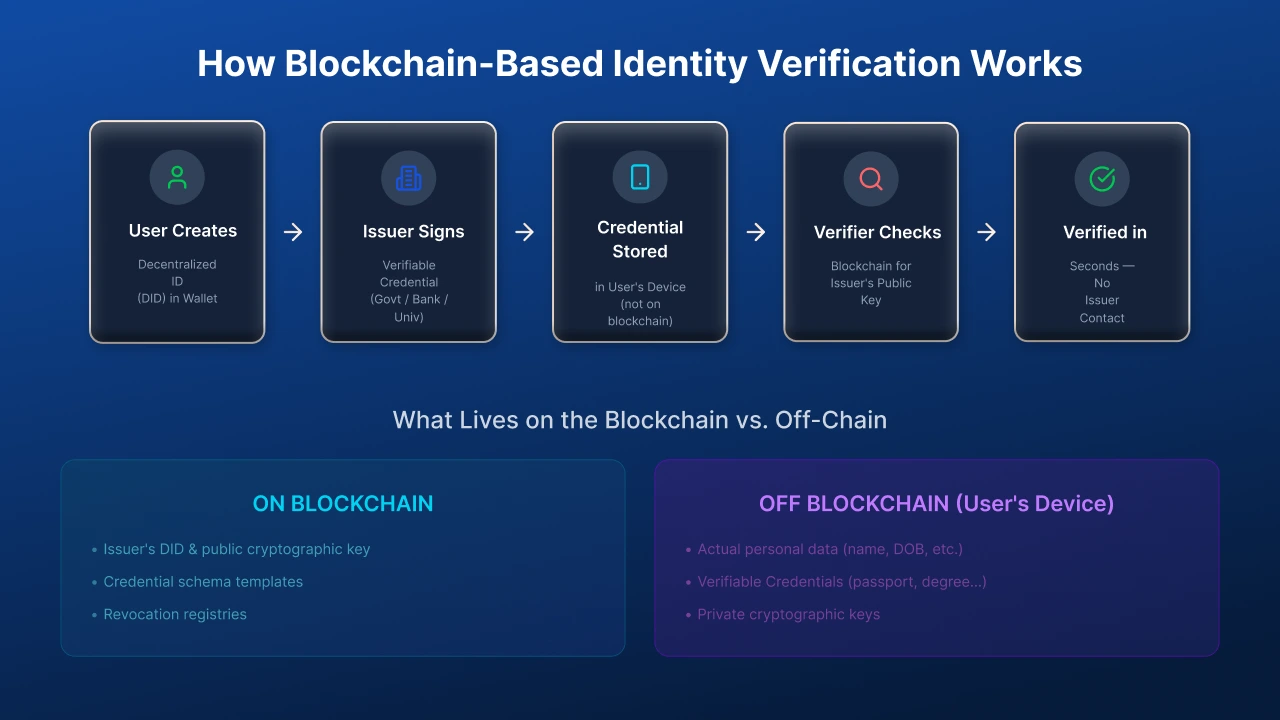 how blockchain-based identity verification works