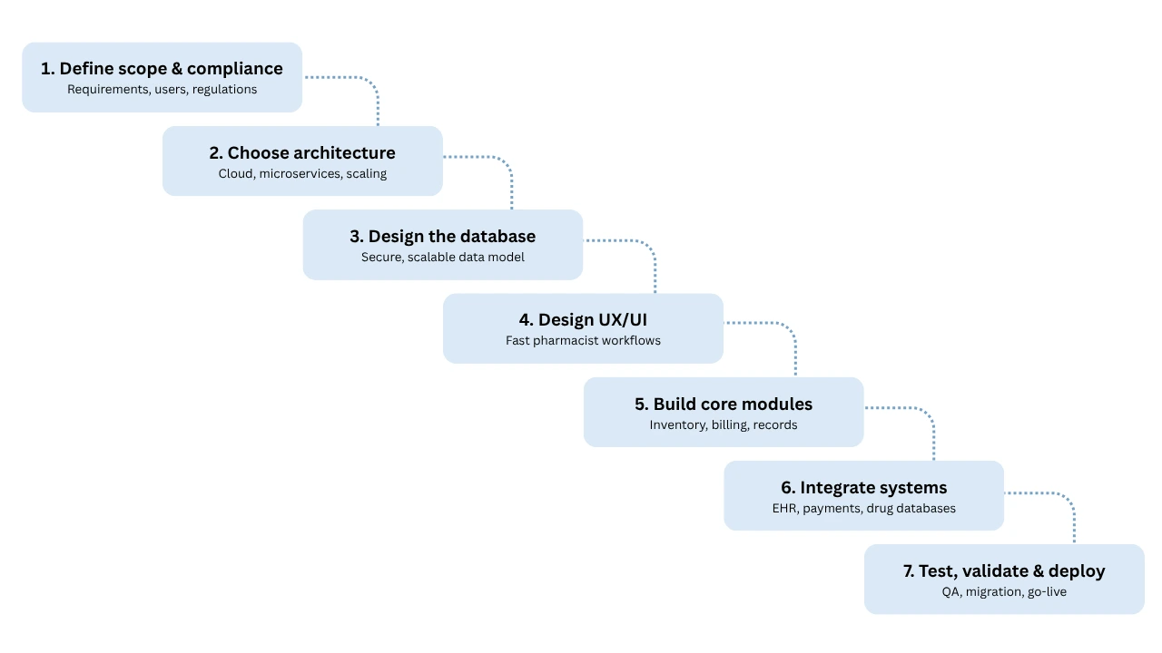 pharmacy management software development process