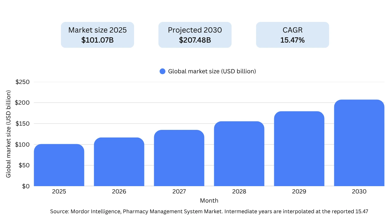 pharmacy management software market statistics