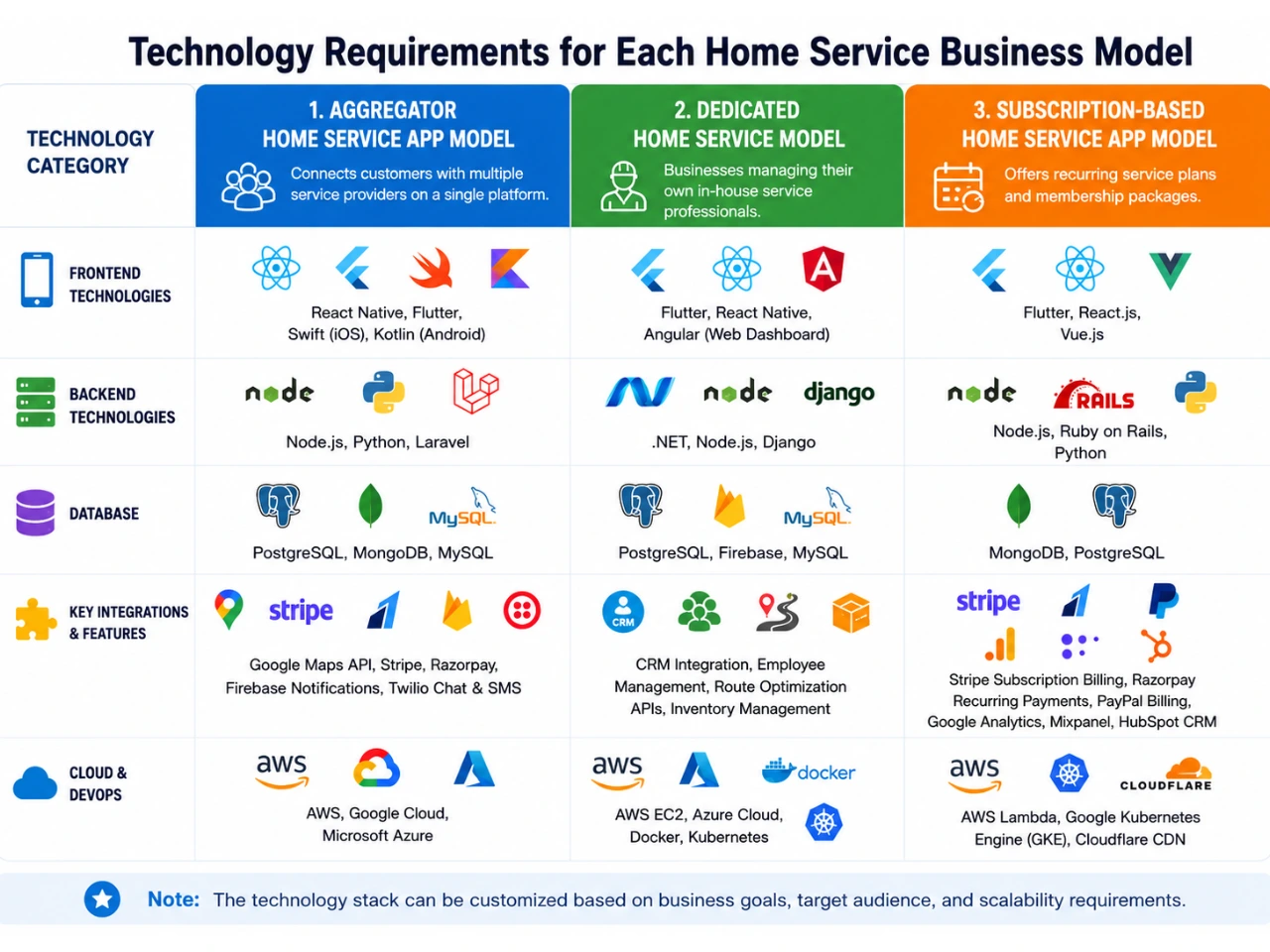 Technology Requirements for Each Home Service Business Model