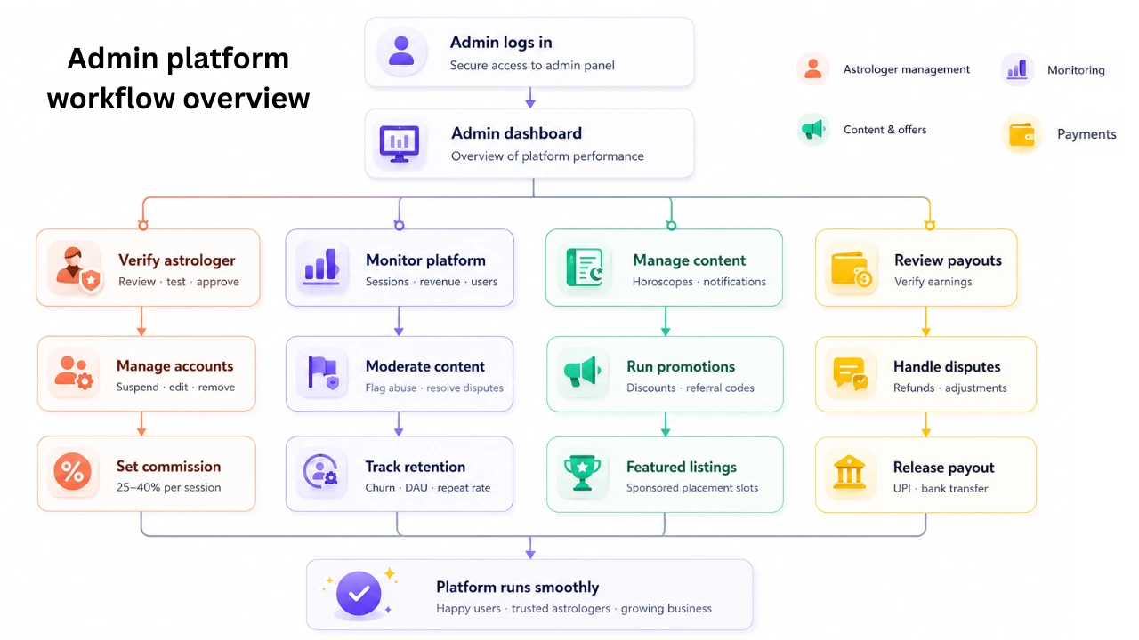 admin platform workflow overview