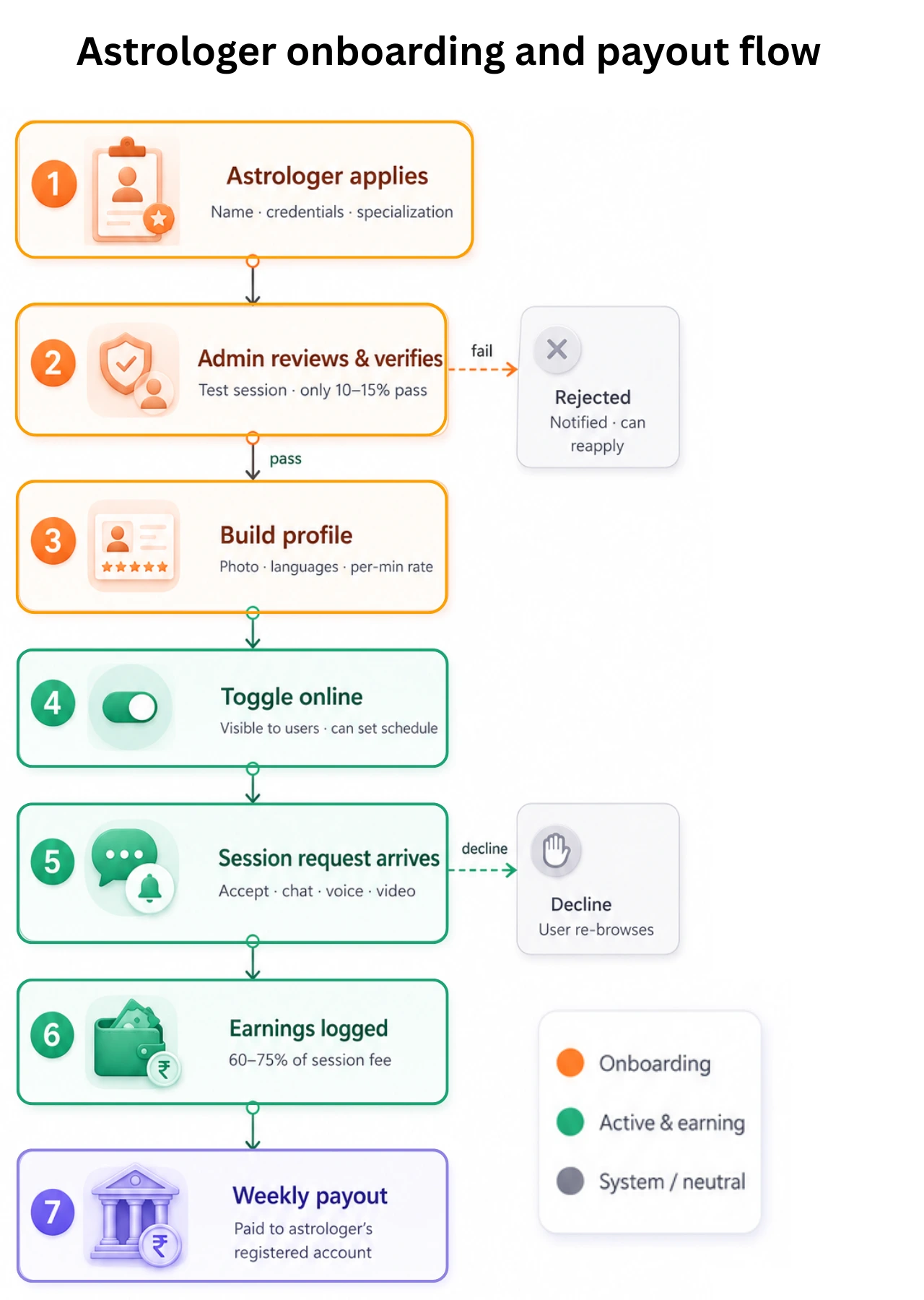 astrologer onboarding and payout flow