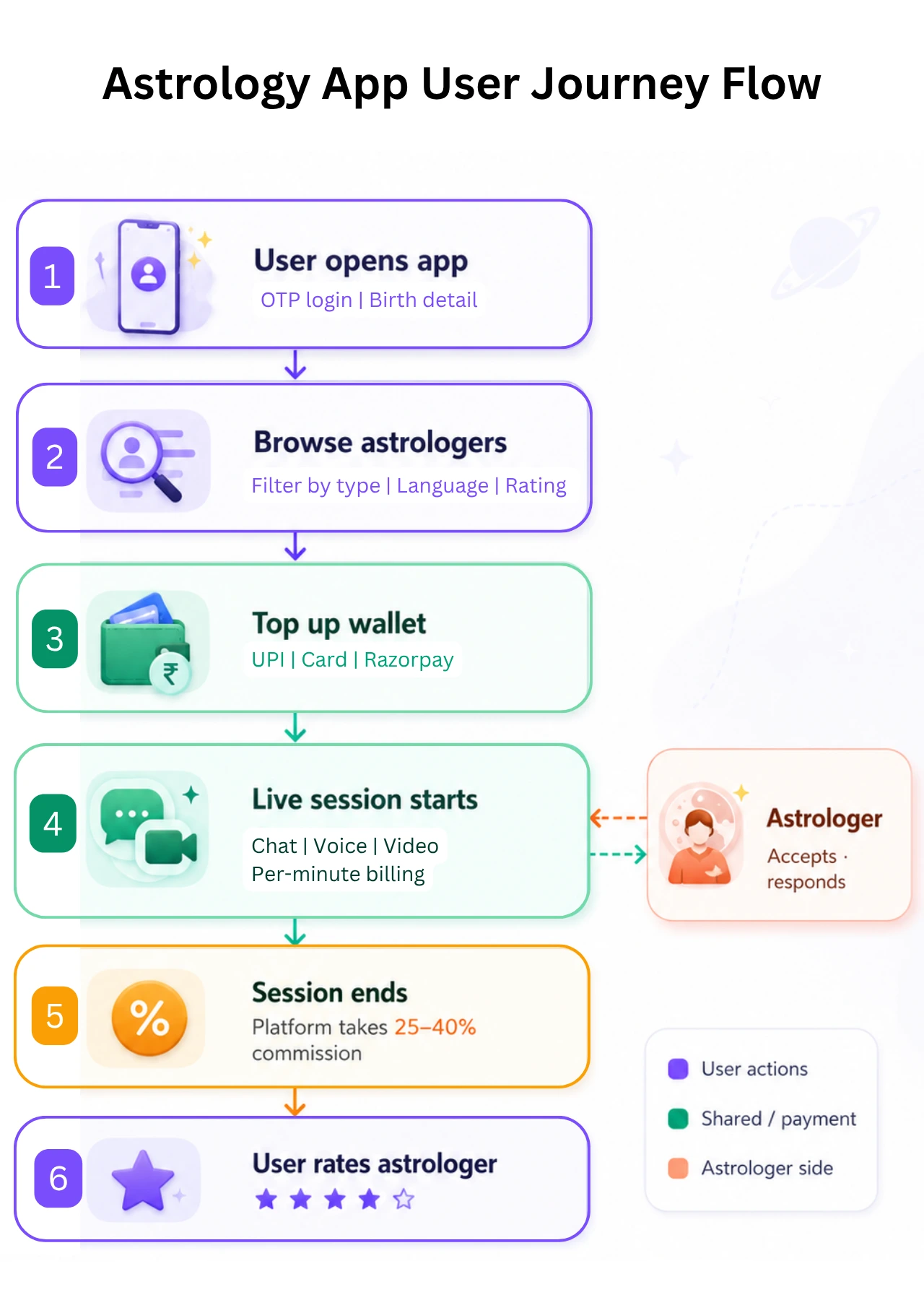 astrology app user journey flow