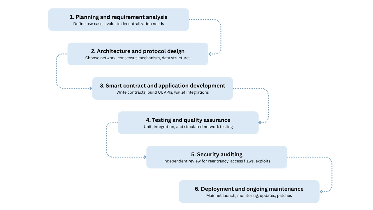 blockchain development process
