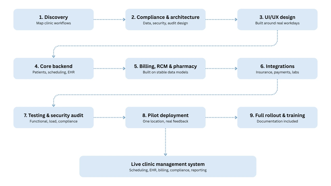 clinic management software development process diagram