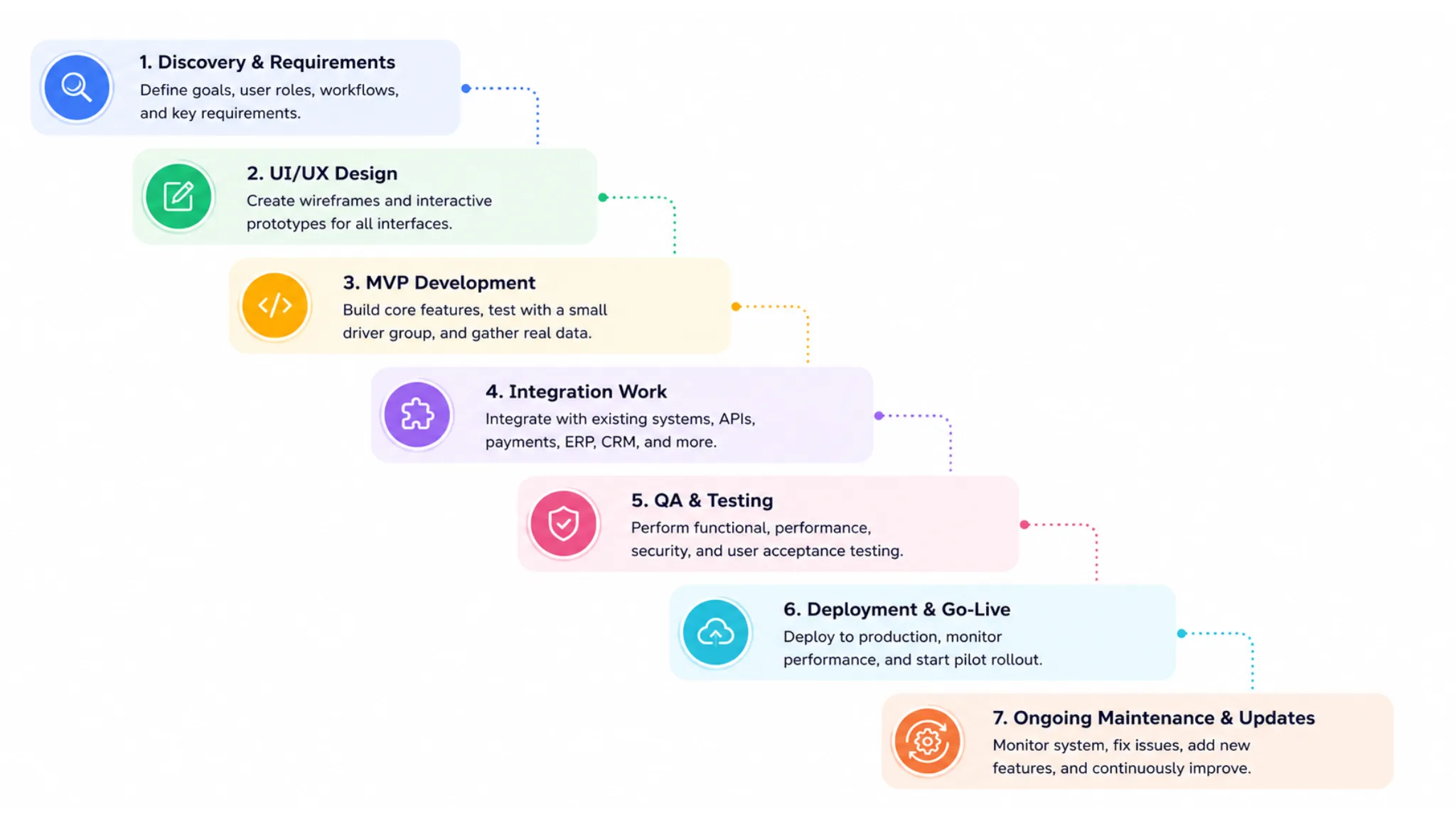 Delivery Management Software Development Process