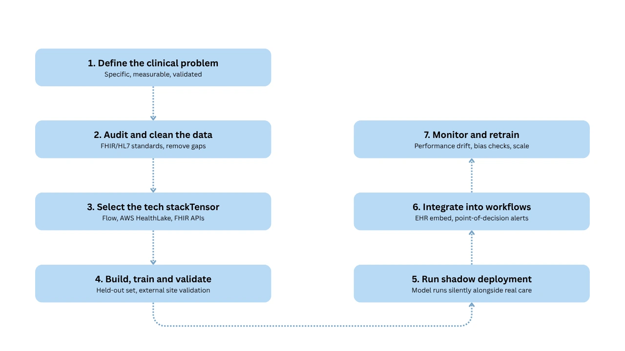 implement machine learning in healthcare app