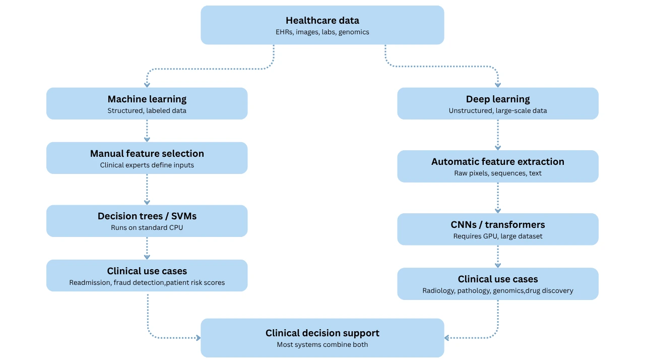 machine learning and deep learning in healthcare