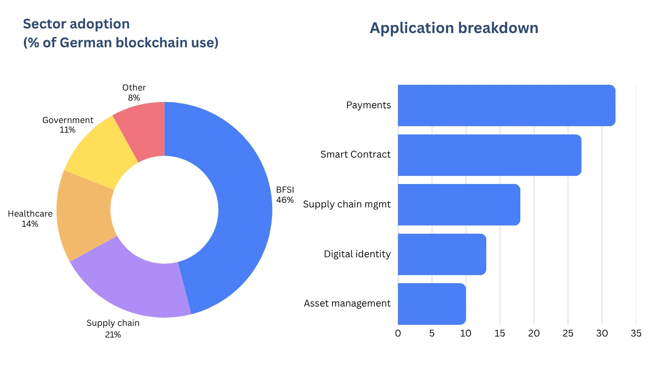 sector adoption german blockchain use