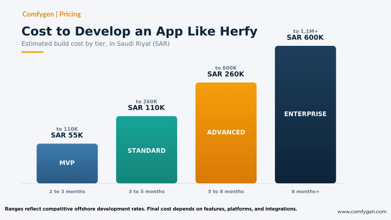 app like herfy development cost by tier in sar