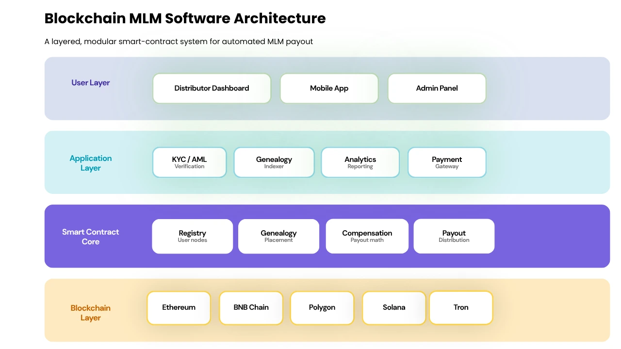 blockchain mlm software architecture