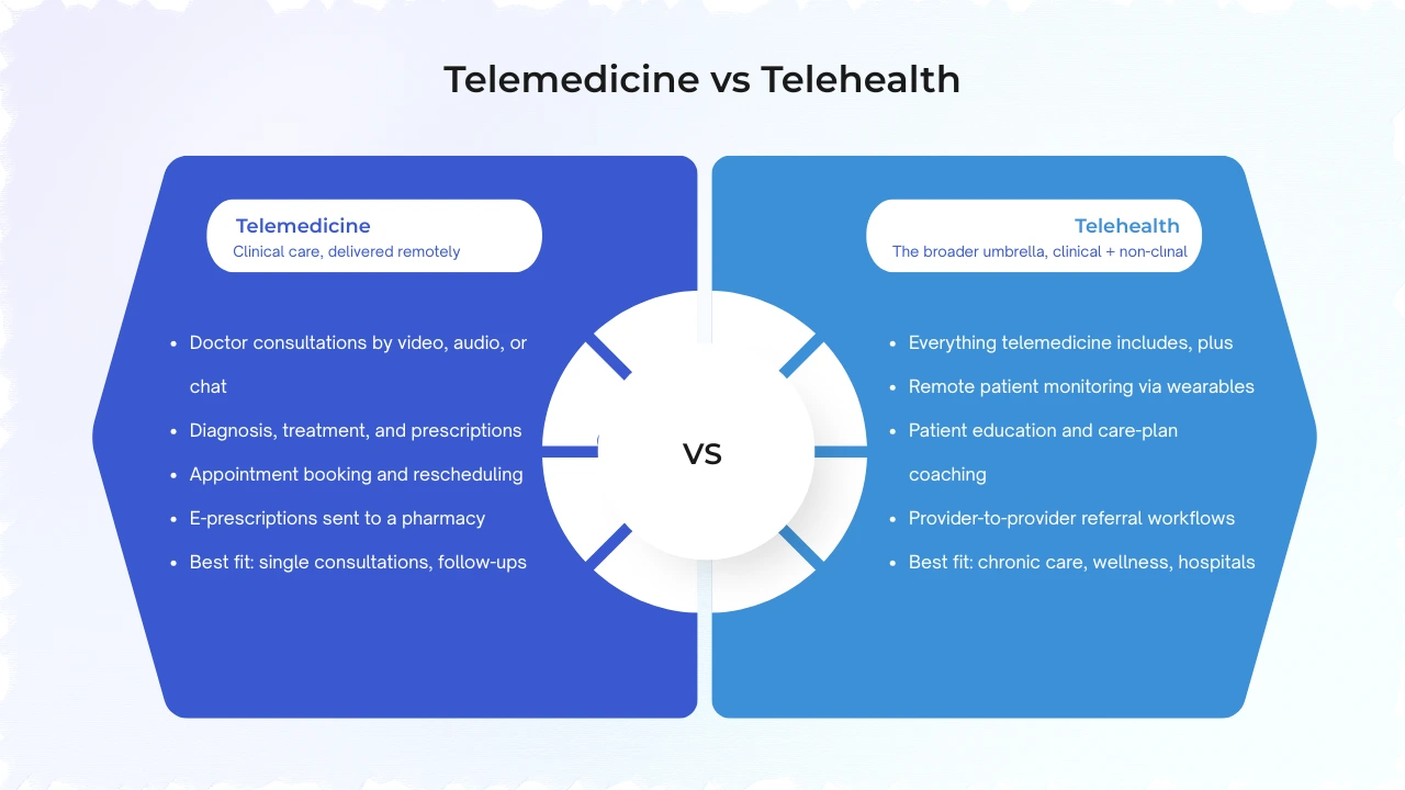difference between telemedicine and telehealth