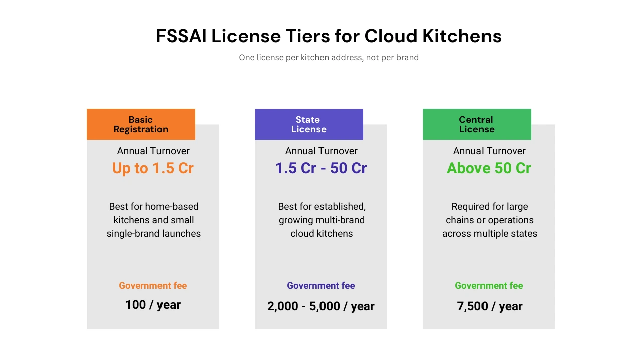 fssai license tiers for cloud kitchens