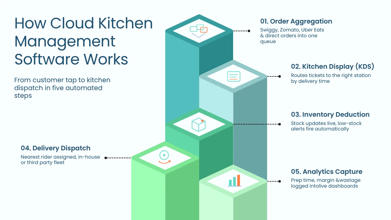 how cloud kitchen management software works