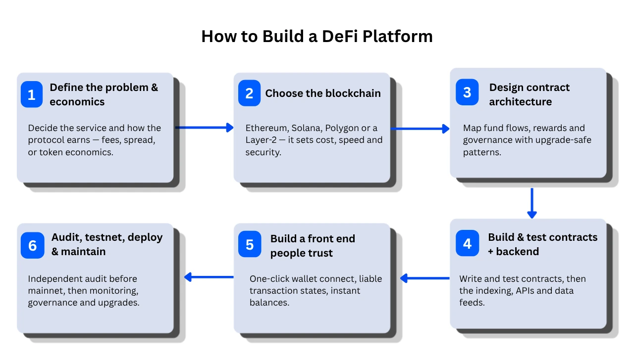 how to build a defi platform