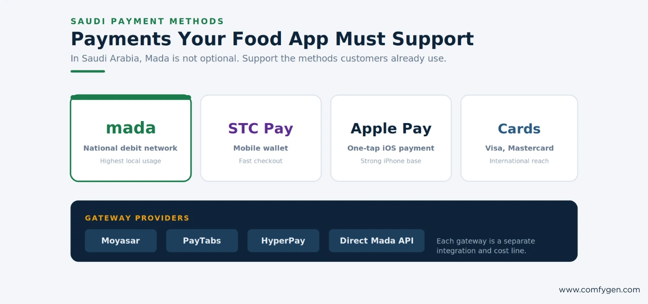 mada stc pay apple pay integration for saudi food apps