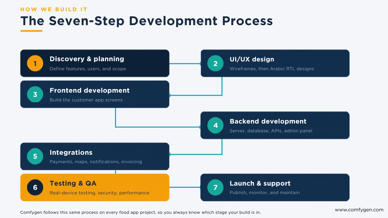 seven step food app development process by comfygen