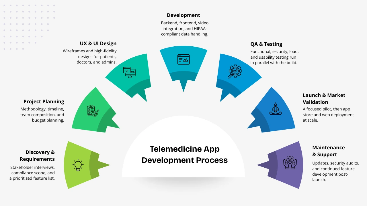telemedicine app development process
