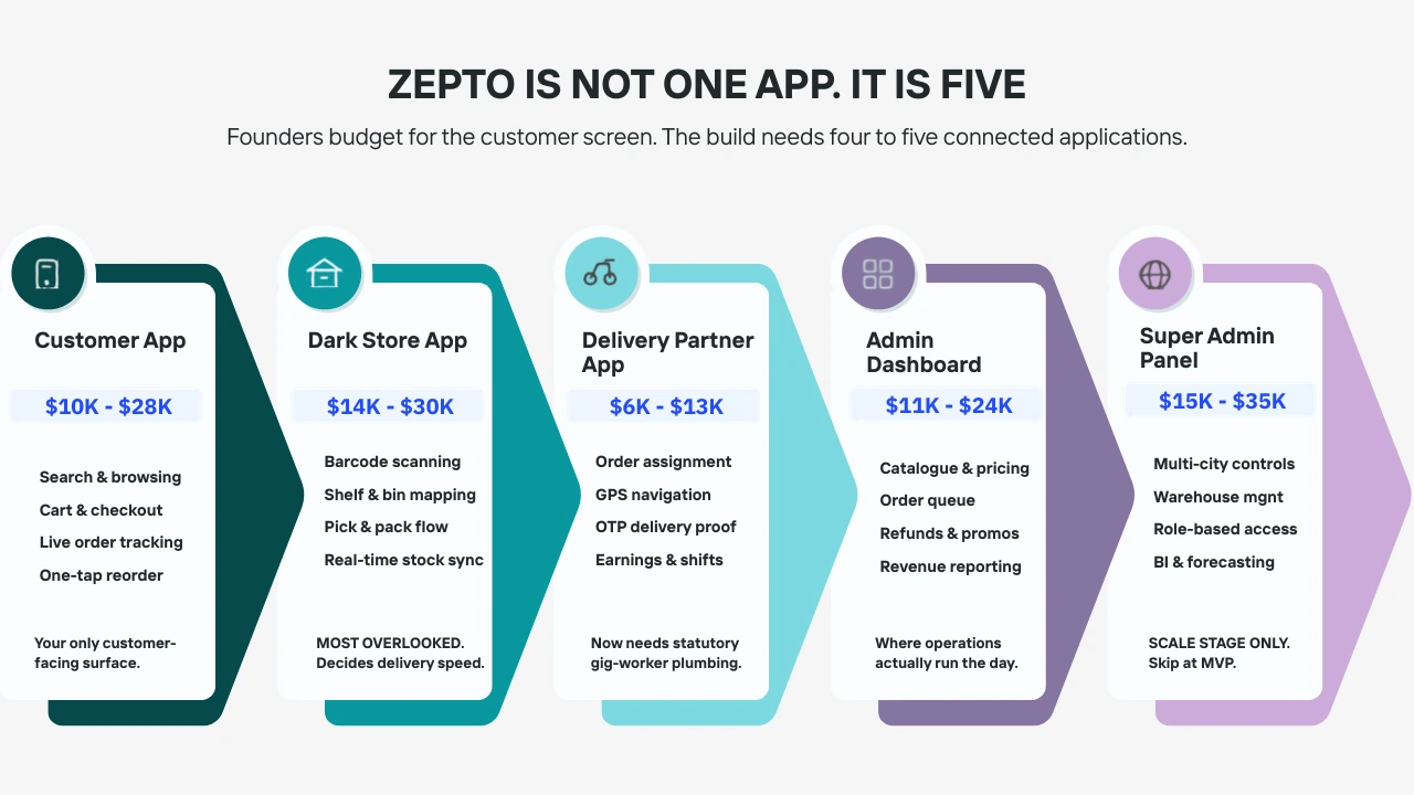 zepto app development five apps ecosystem
