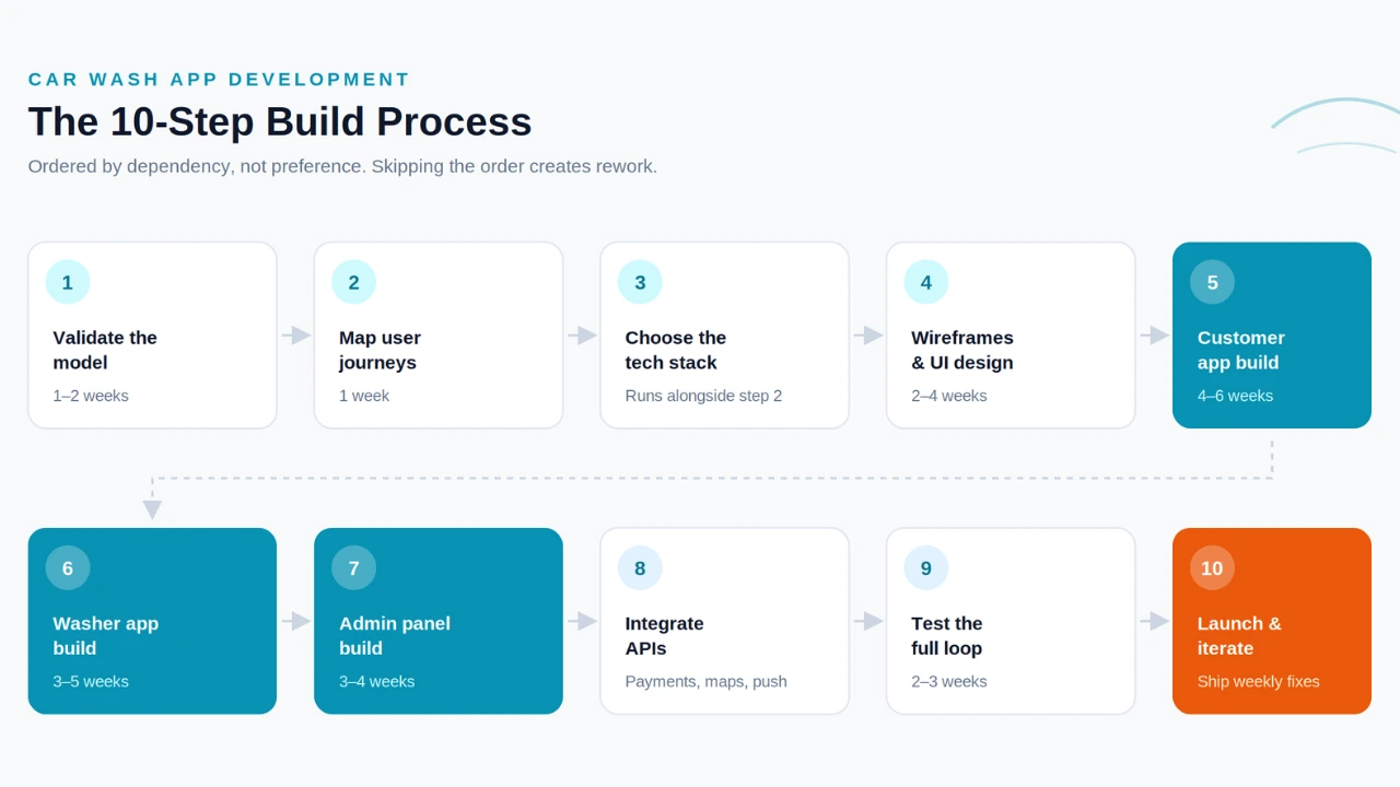 car wash app development process