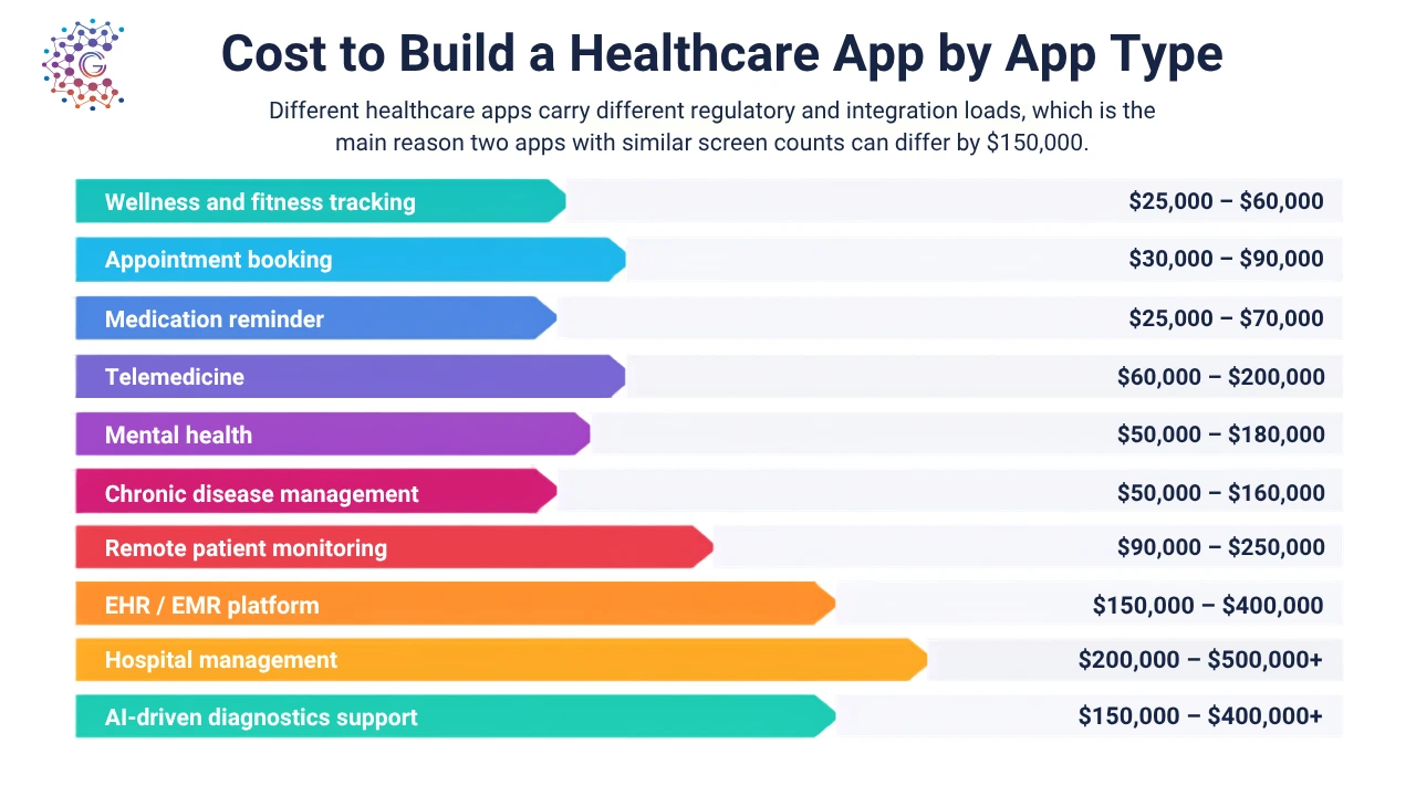 cost to build a healthcare app by app type