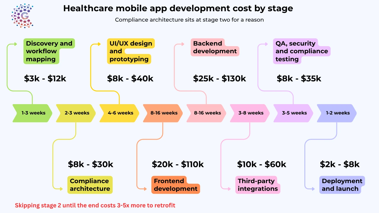 healthcare mobile app development cost by stage