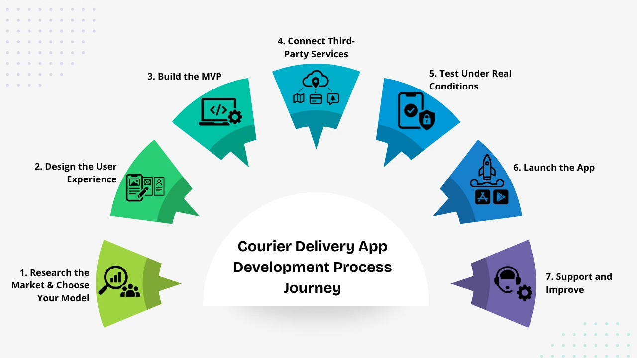 seven-step courier delivery app development process timeline
