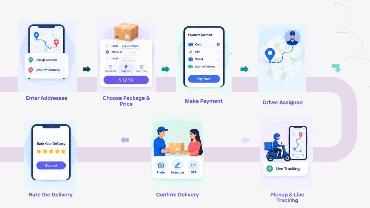 seven steps of how a courier delivery app works from booking to delivery