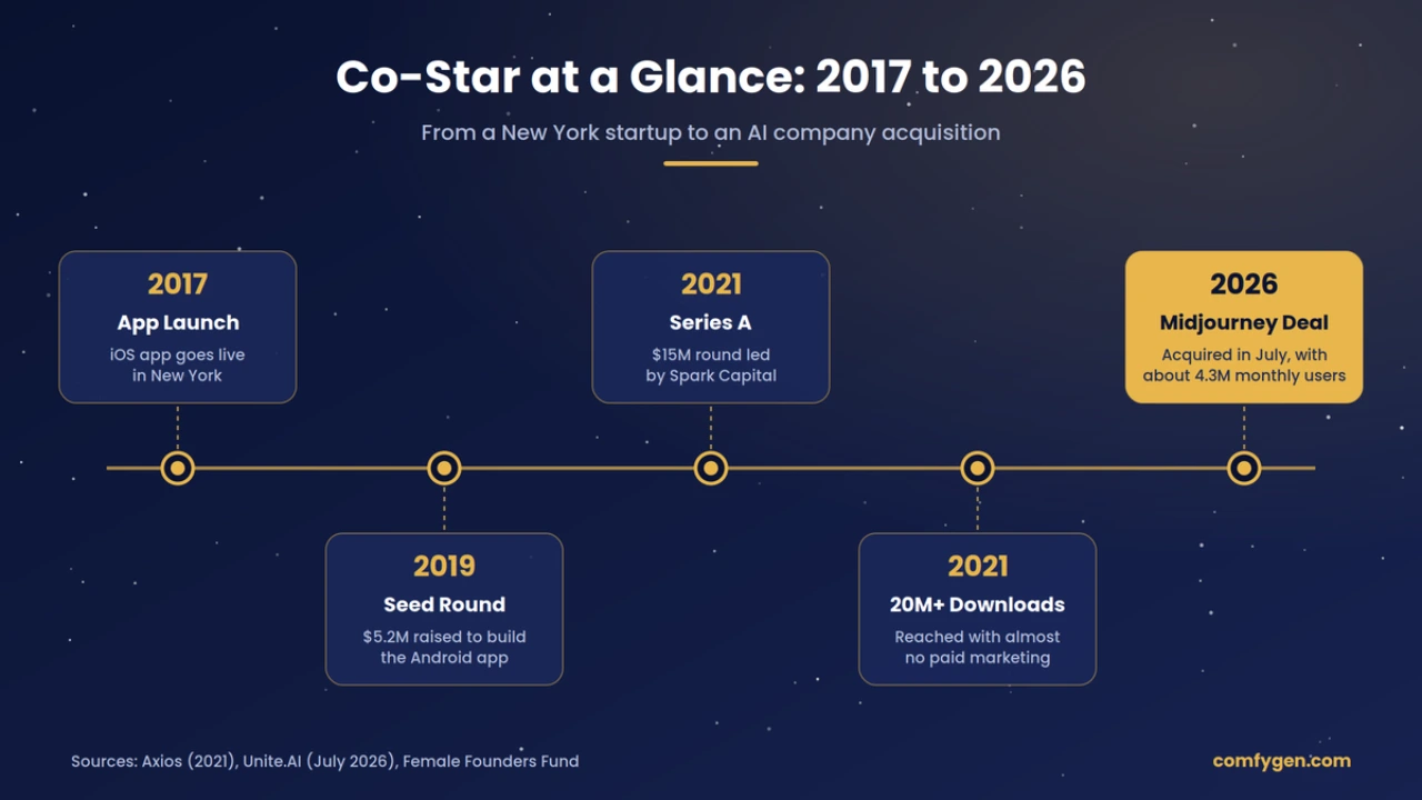 Co-Star app history timeline 2017 to 2026
