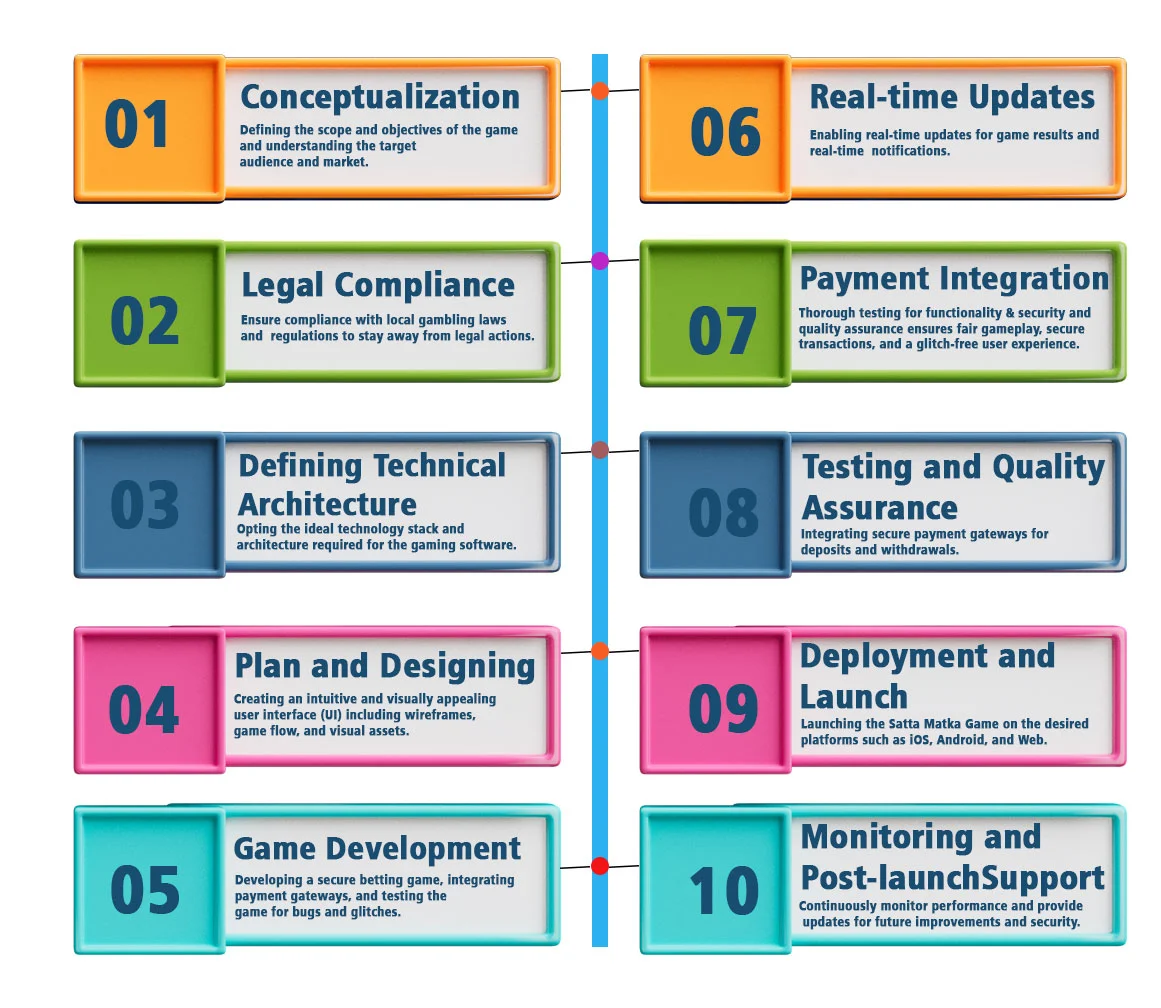 The Matka Game Development Process